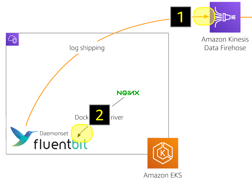 Container log shipping with Fluent Bit on EKS